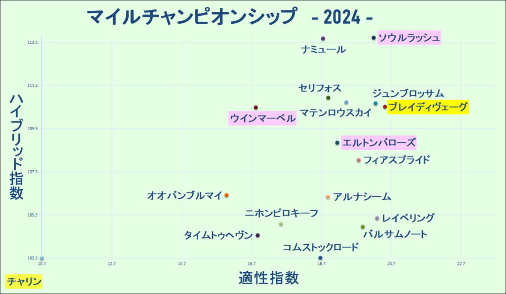 2024　マイルＣＳ　マトリクス　結果